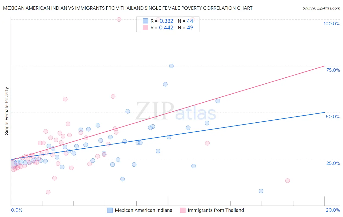 Mexican American Indian vs Immigrants from Thailand Single Female Poverty
