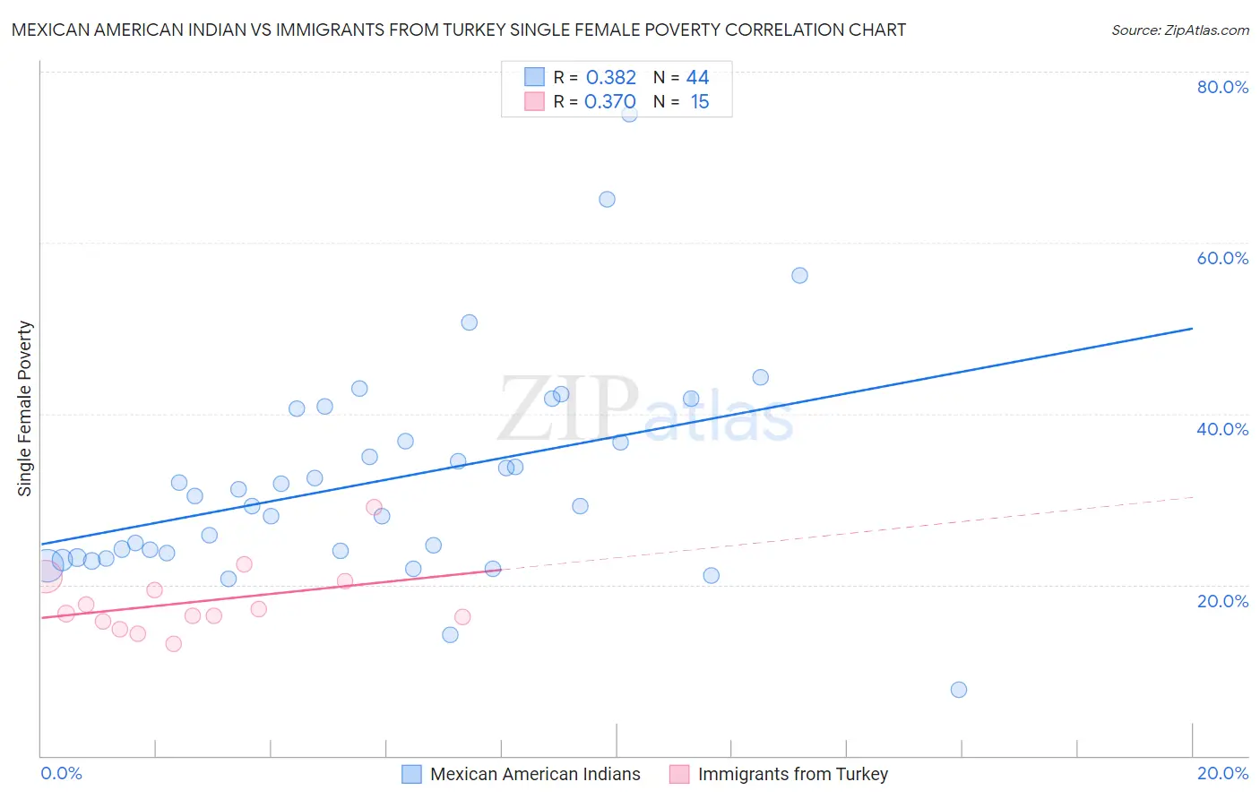 Mexican American Indian vs Immigrants from Turkey Single Female Poverty