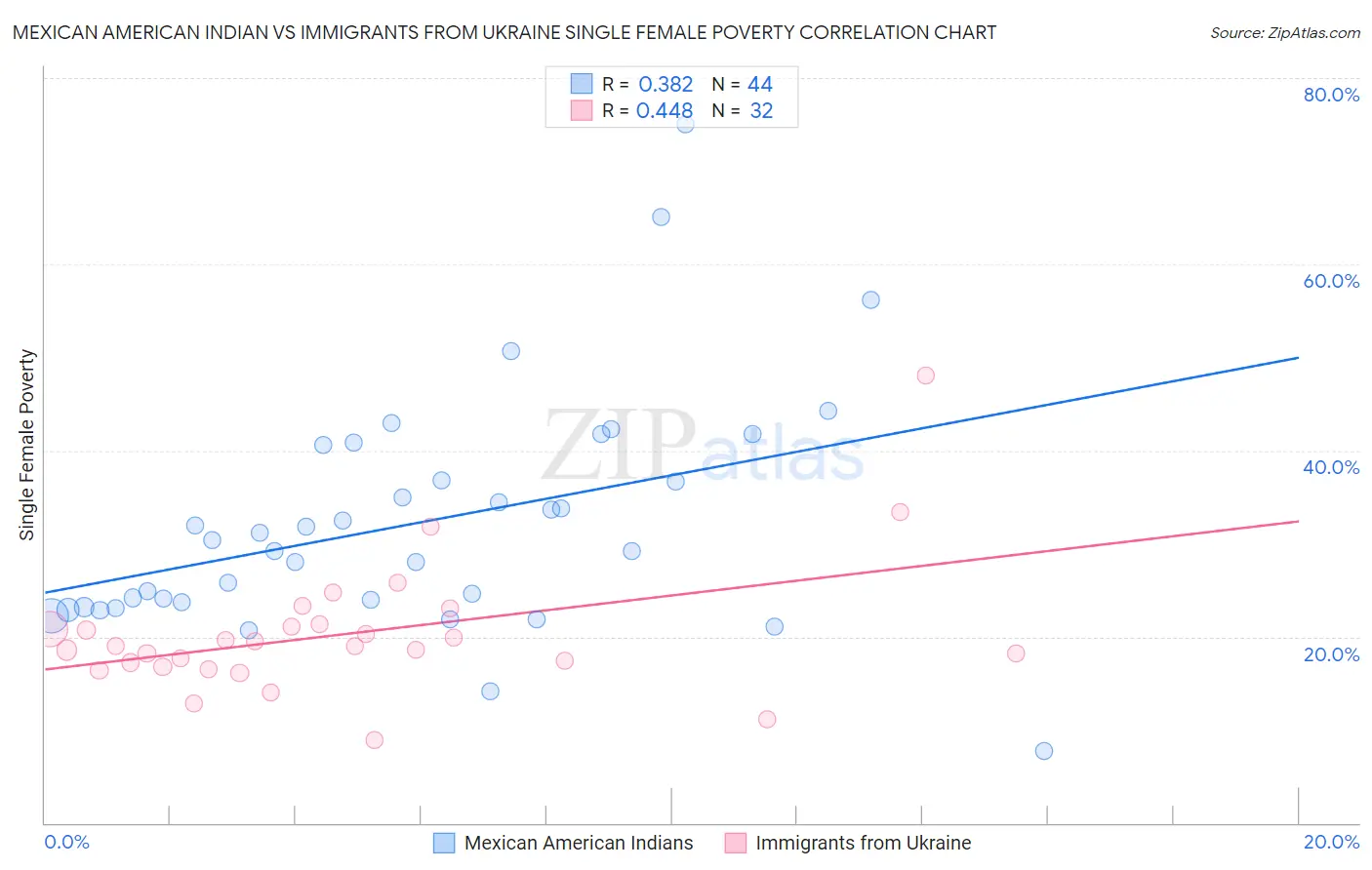 Mexican American Indian vs Immigrants from Ukraine Single Female Poverty