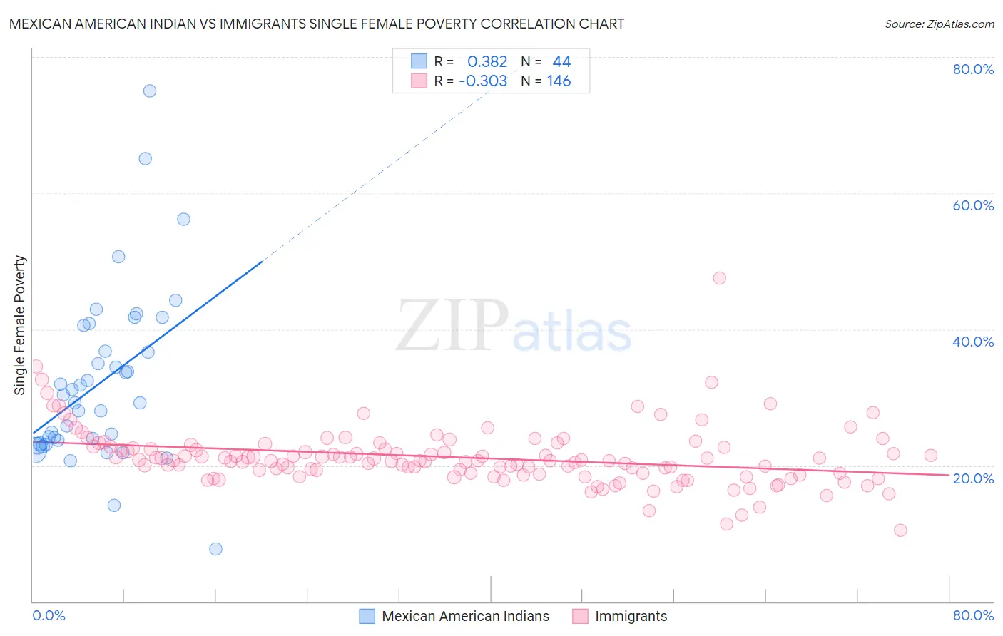 Mexican American Indian vs Immigrants Single Female Poverty
