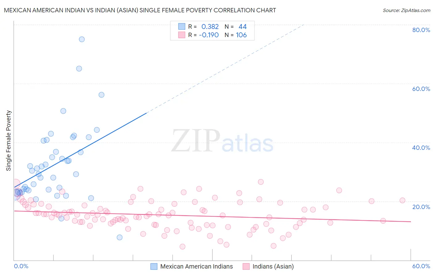 Mexican American Indian vs Indian (Asian) Single Female Poverty
