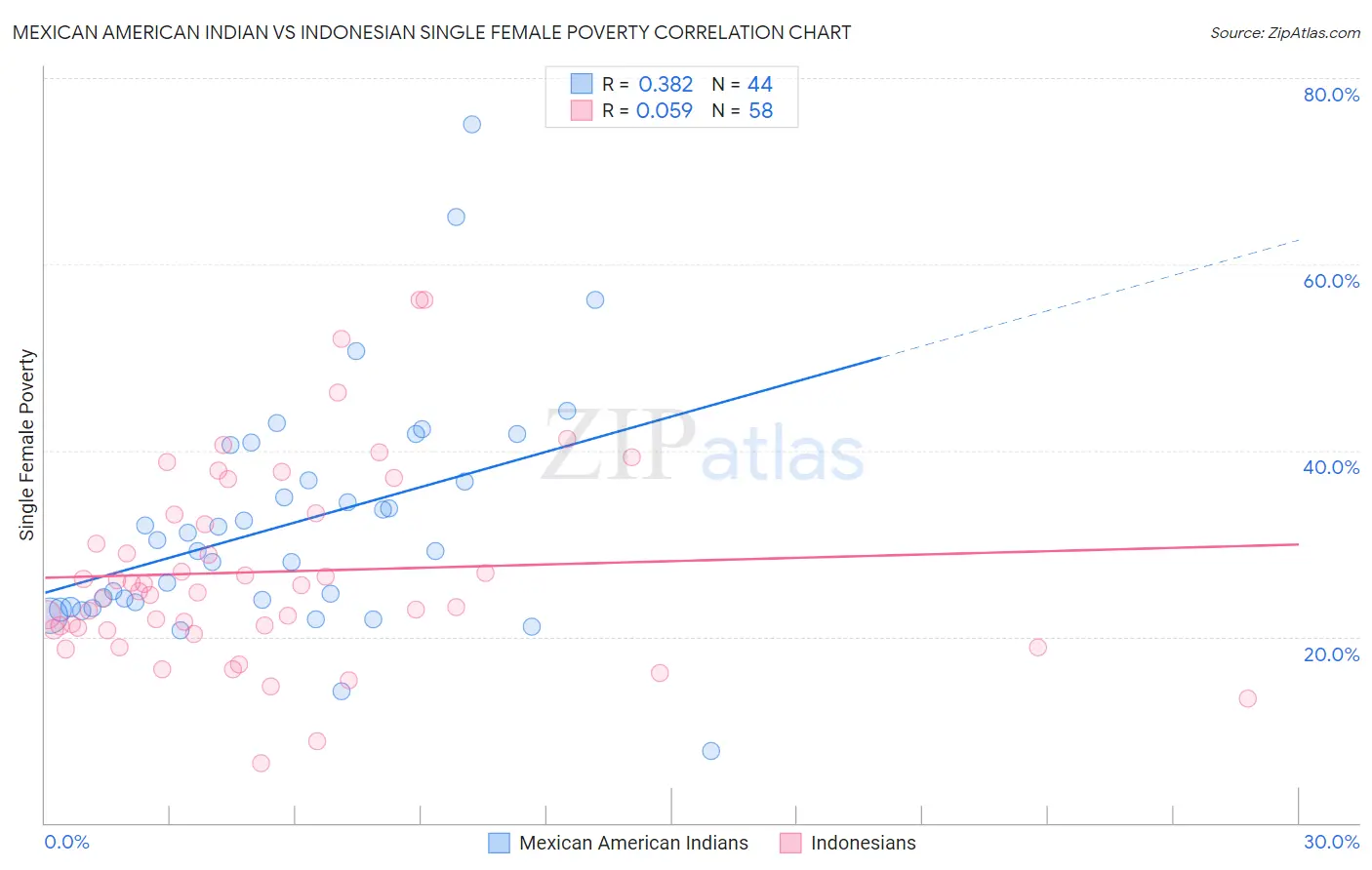 Mexican American Indian vs Indonesian Single Female Poverty