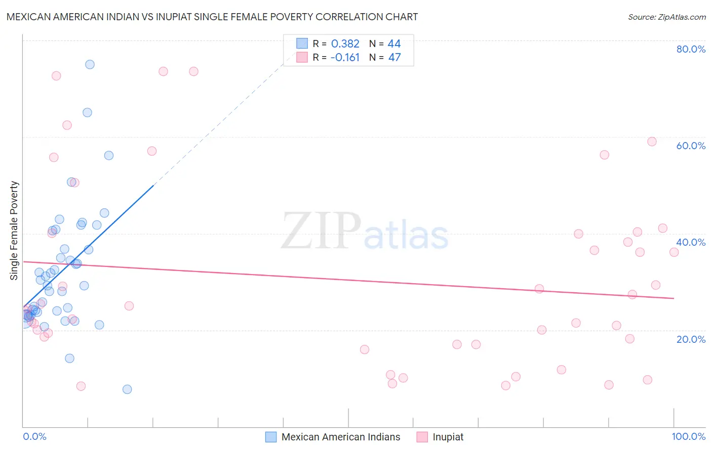 Mexican American Indian vs Inupiat Single Female Poverty