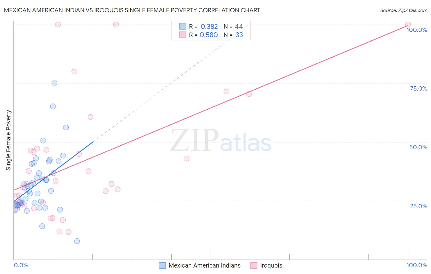 Mexican American Indian vs Iroquois Single Female Poverty