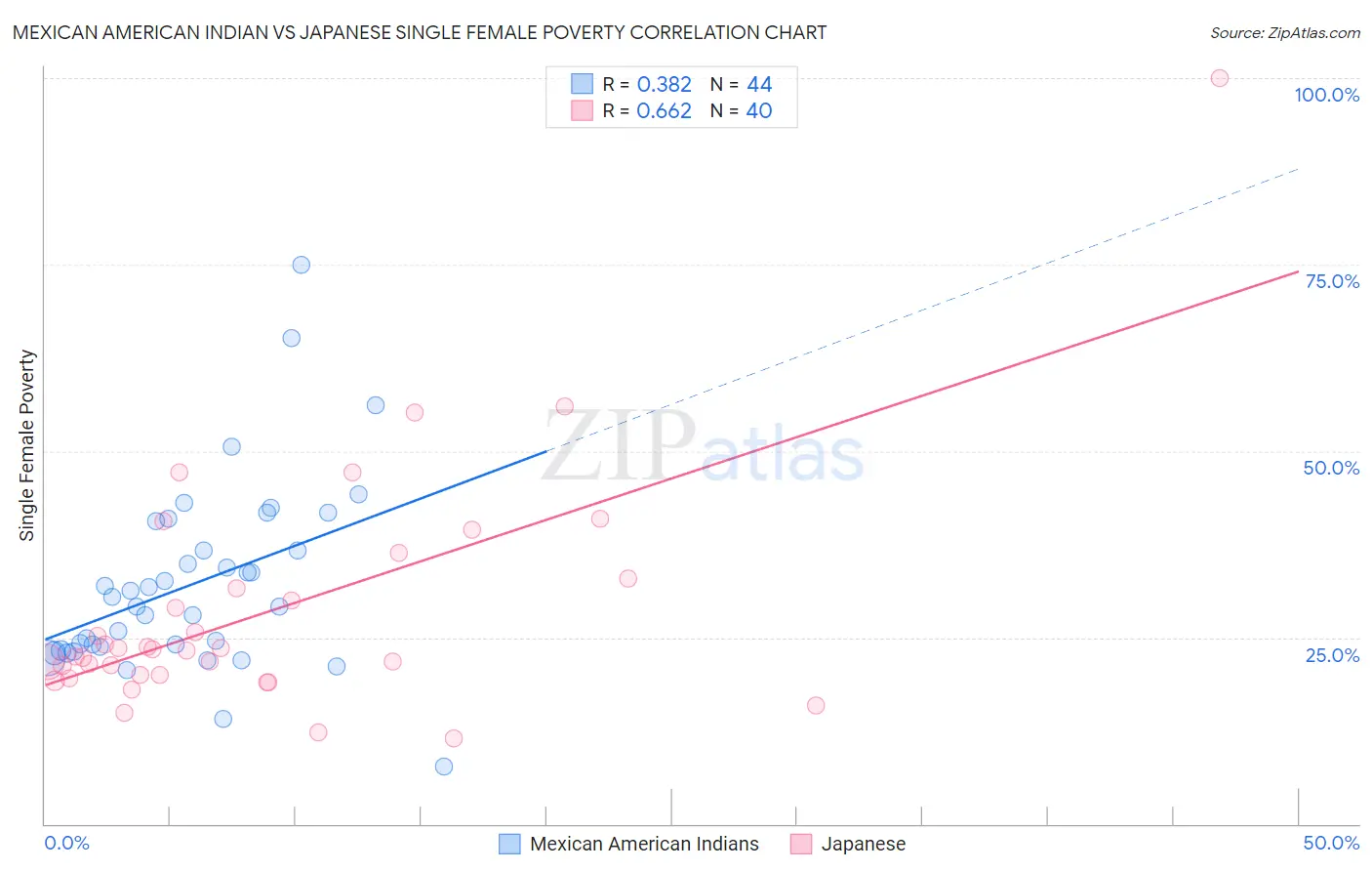 Mexican American Indian vs Japanese Single Female Poverty