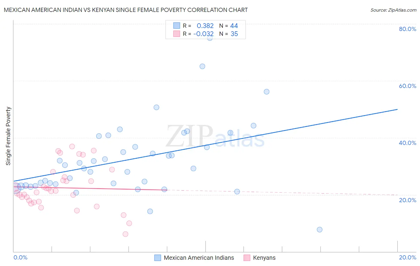 Mexican American Indian vs Kenyan Single Female Poverty