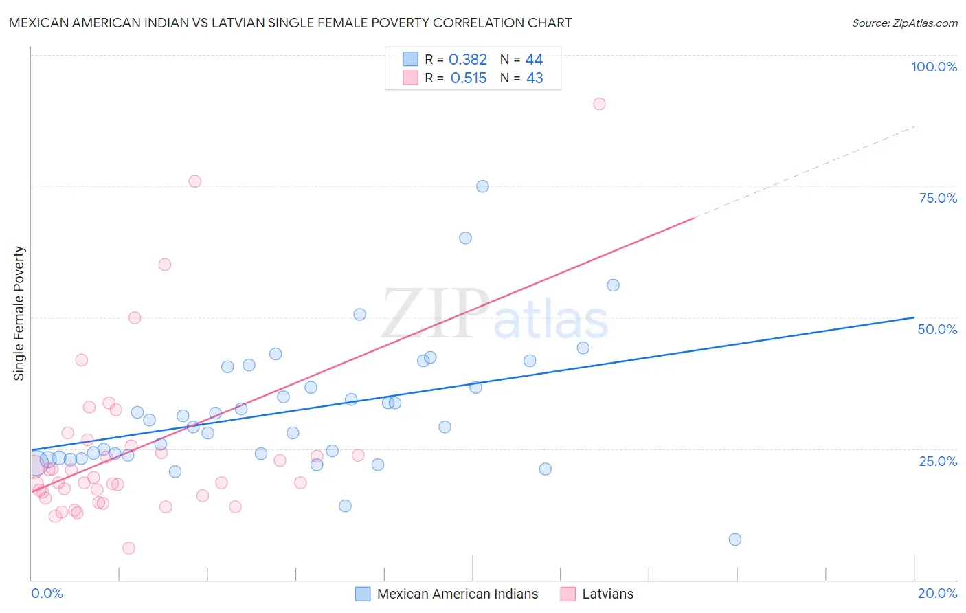 Mexican American Indian vs Latvian Single Female Poverty
