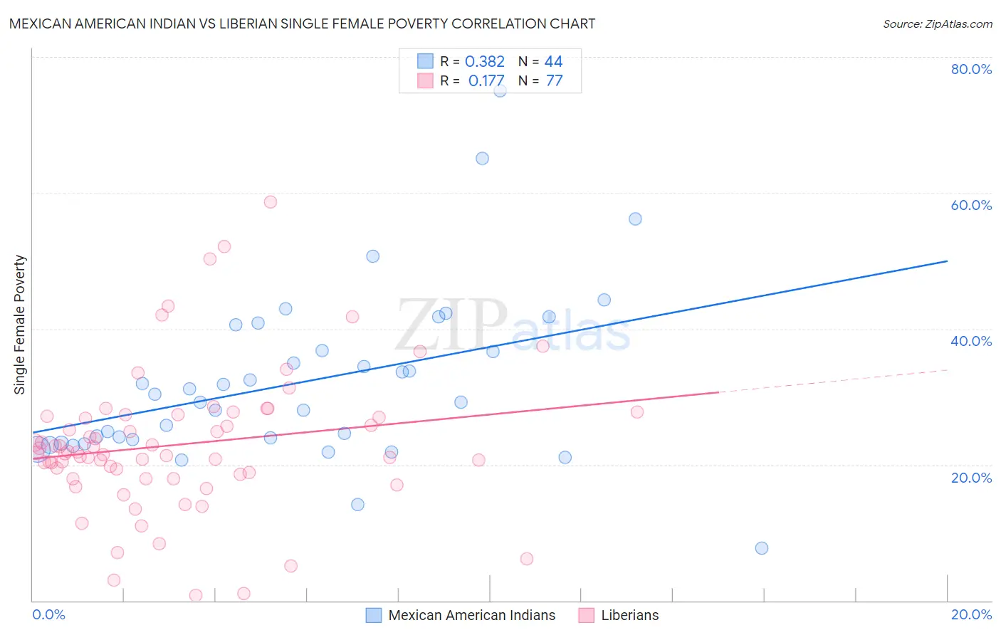 Mexican American Indian vs Liberian Single Female Poverty