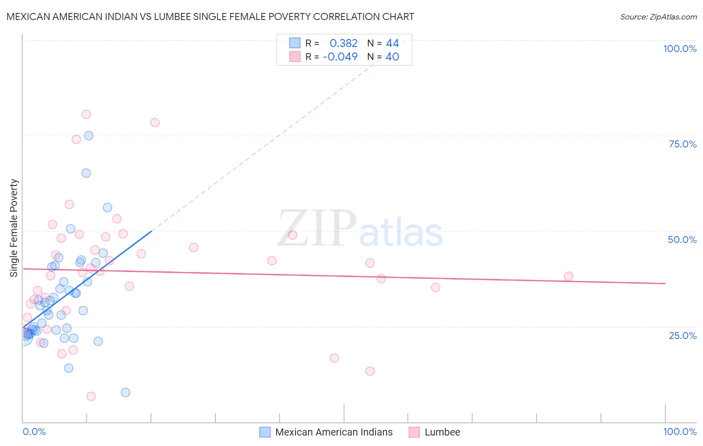 Mexican American Indian vs Lumbee Single Female Poverty