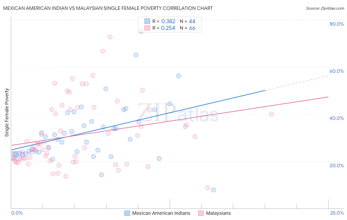 Mexican American Indian vs Malaysian Single Female Poverty