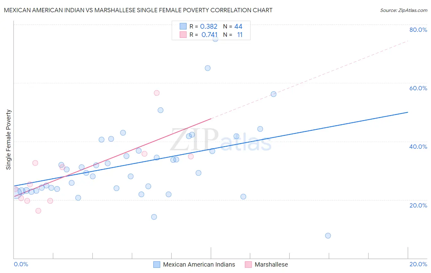 Mexican American Indian vs Marshallese Single Female Poverty