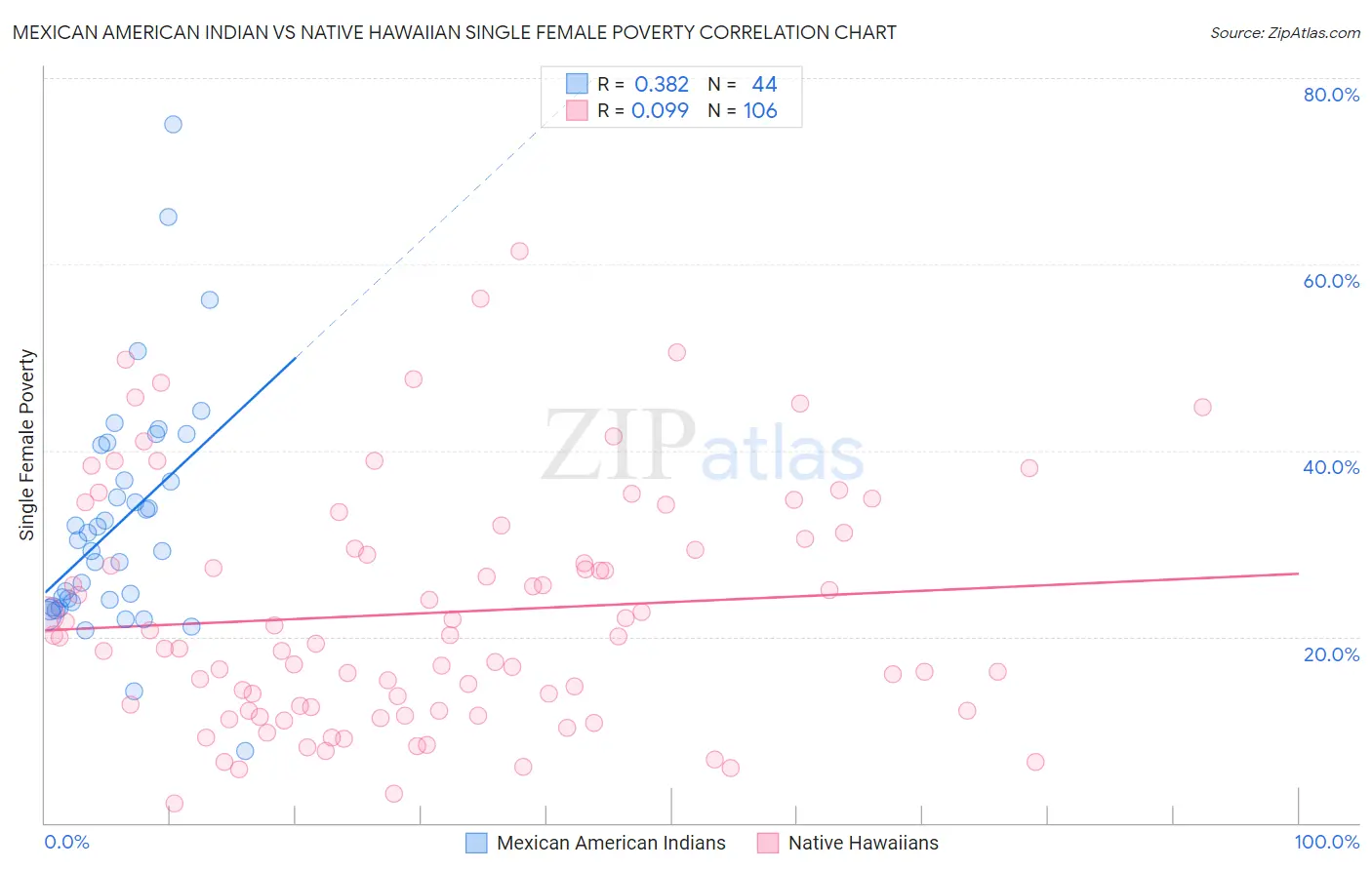 Mexican American Indian vs Native Hawaiian Single Female Poverty