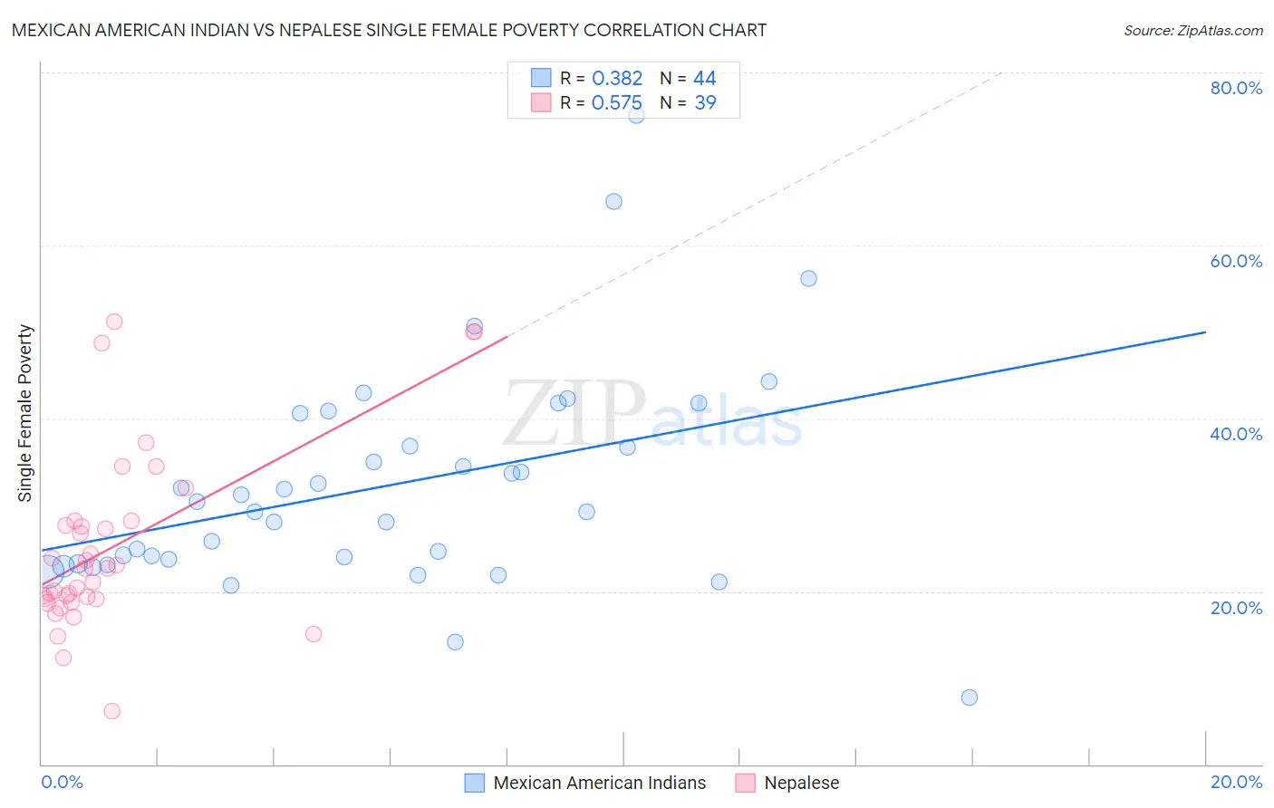 Mexican American Indian vs Nepalese Single Female Poverty