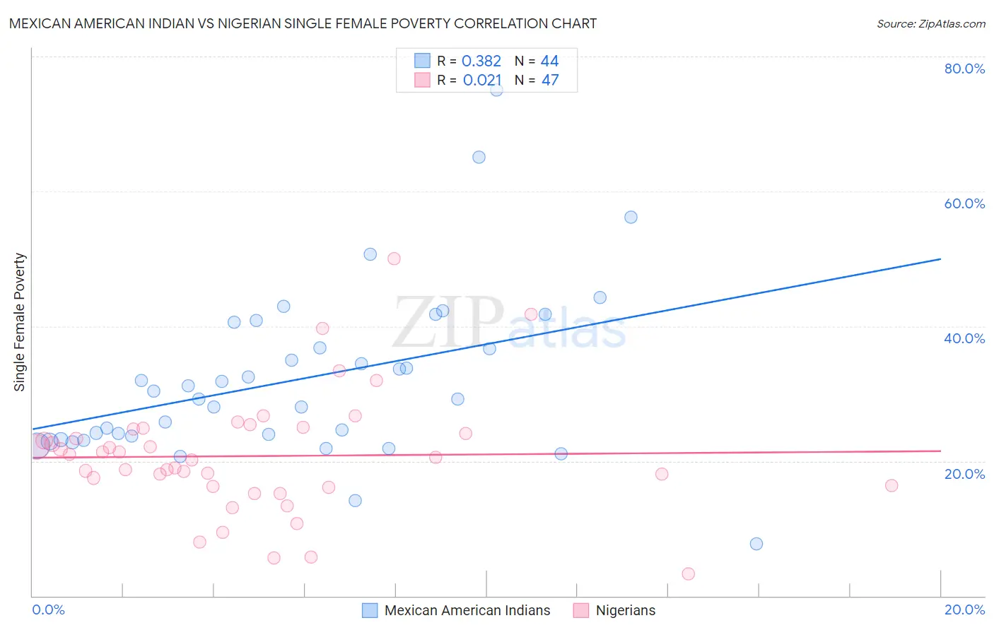 Mexican American Indian vs Nigerian Single Female Poverty