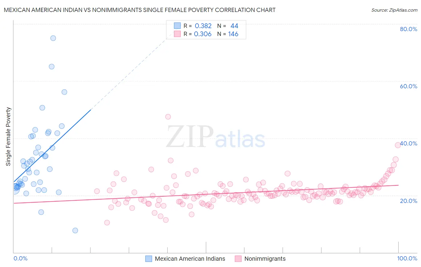 Mexican American Indian vs Nonimmigrants Single Female Poverty