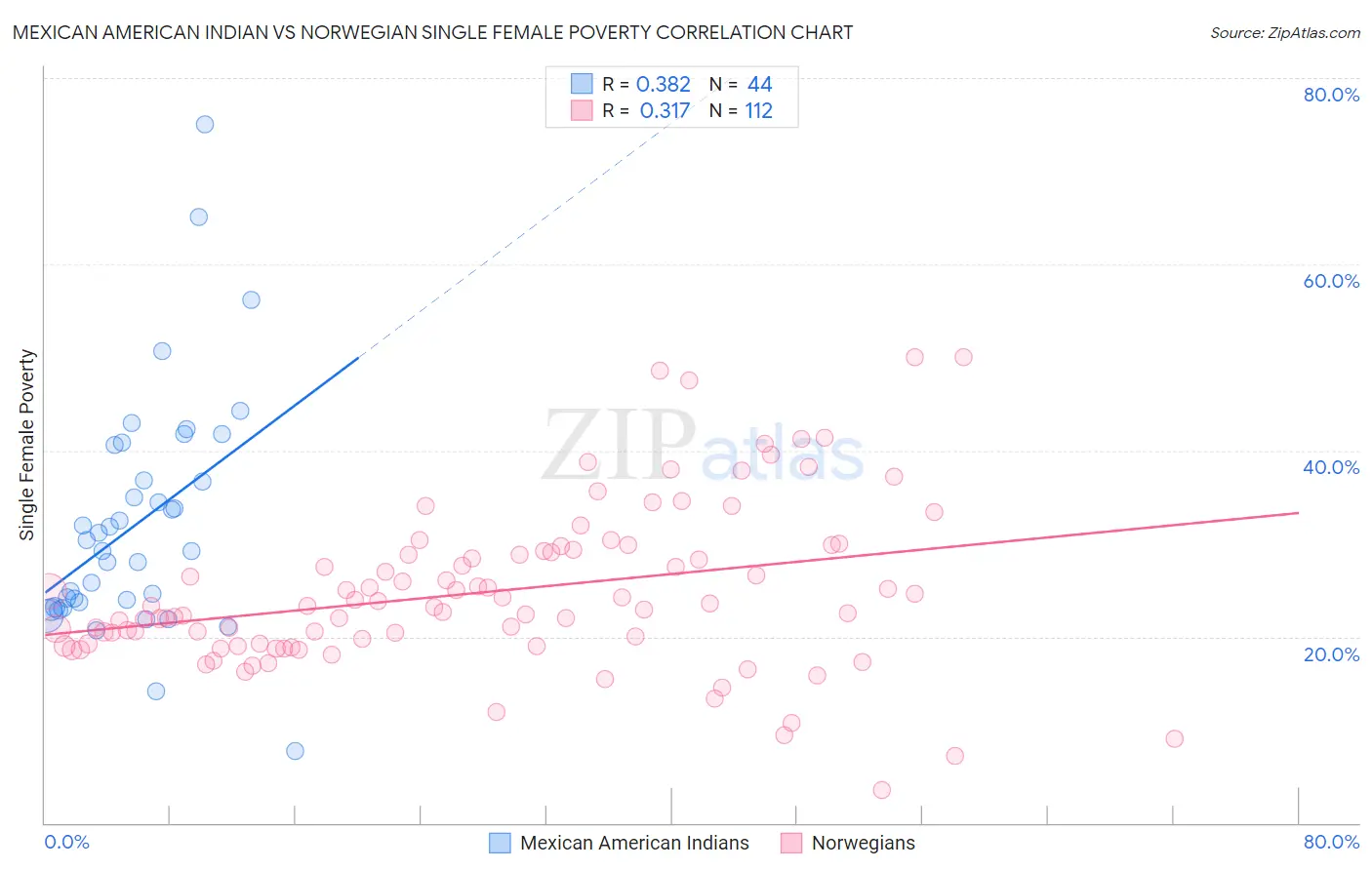 Mexican American Indian vs Norwegian Single Female Poverty