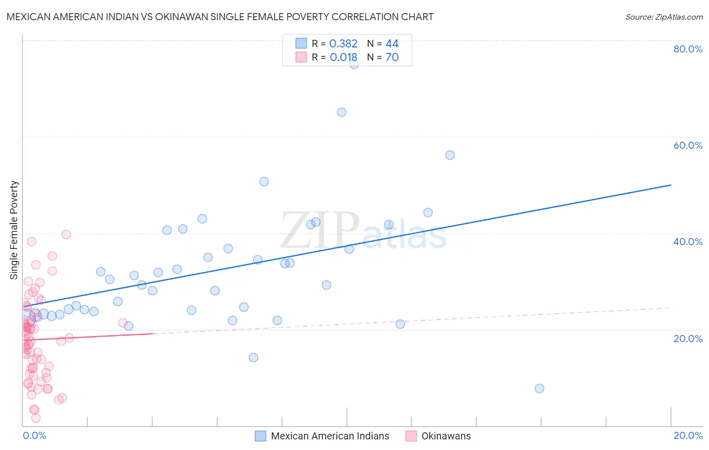 Mexican American Indian vs Okinawan Single Female Poverty