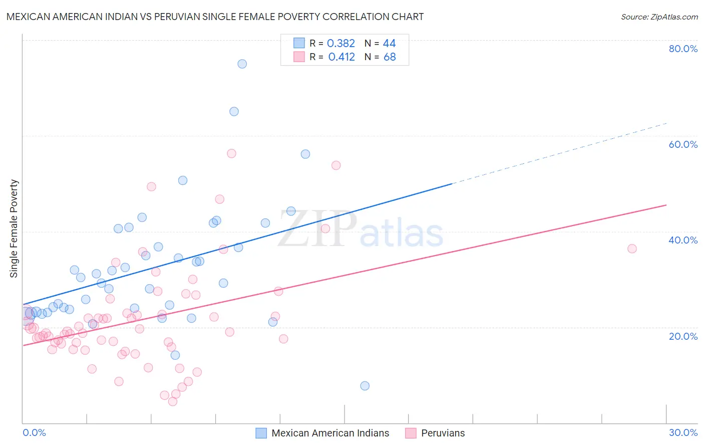 Mexican American Indian vs Peruvian Single Female Poverty