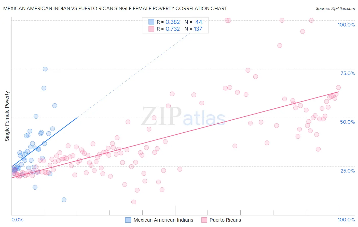 Mexican American Indian vs Puerto Rican Single Female Poverty