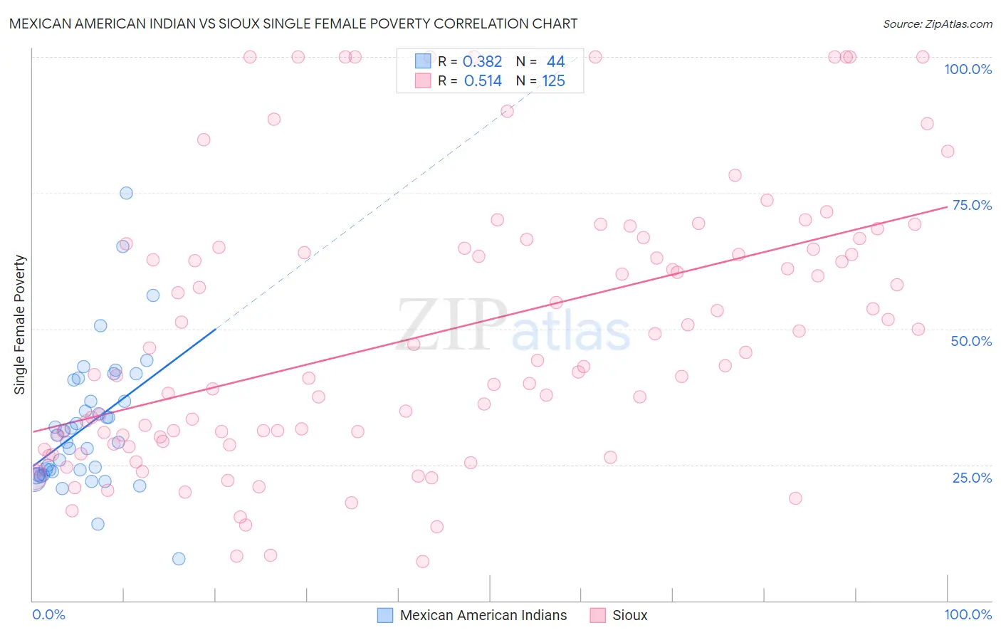Mexican American Indian vs Sioux Single Female Poverty