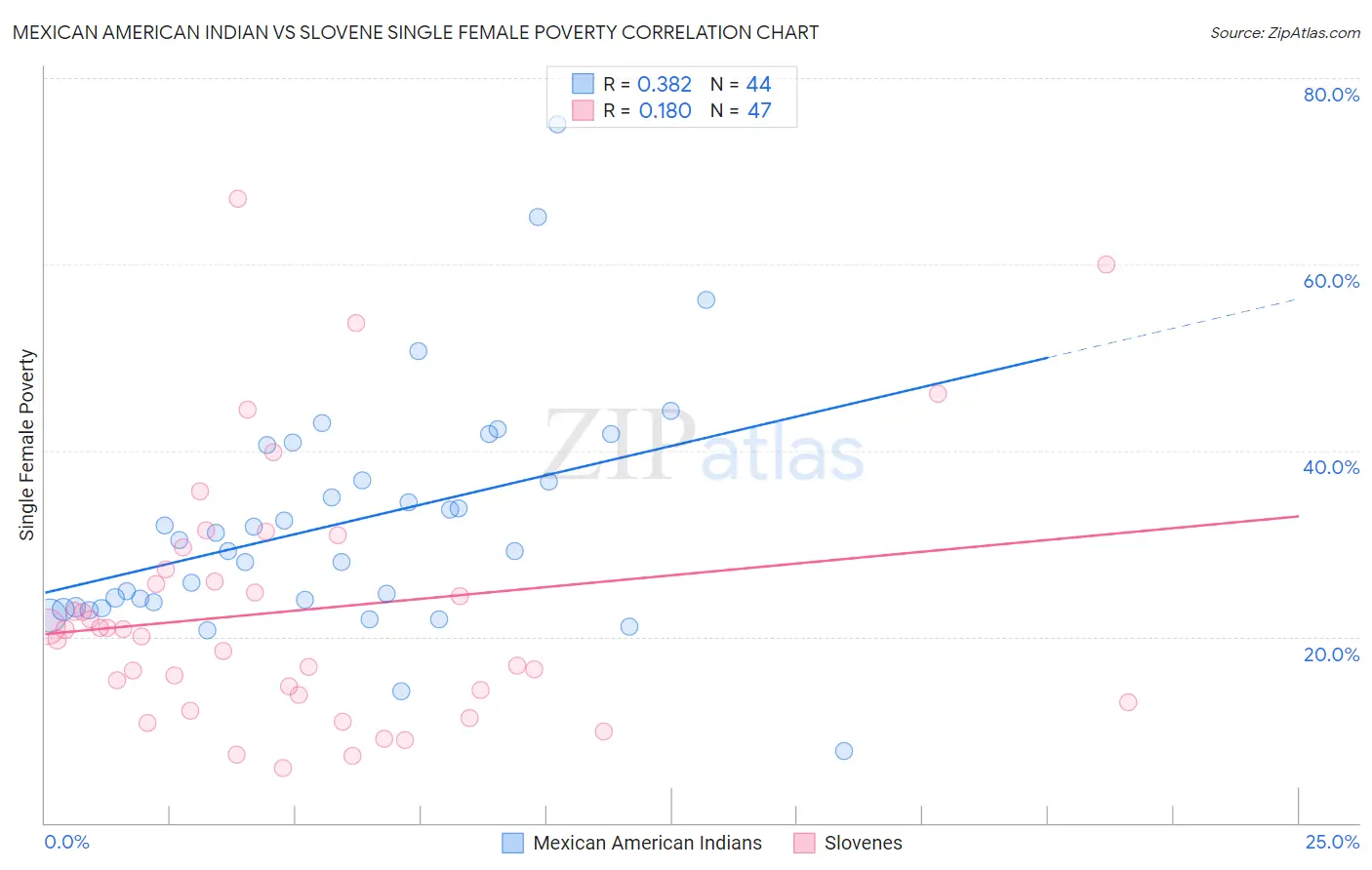 Mexican American Indian vs Slovene Single Female Poverty