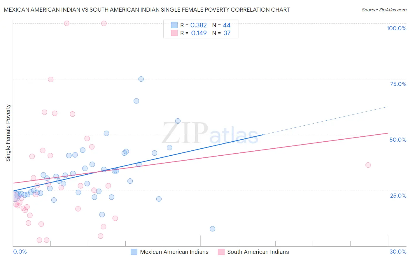 Mexican American Indian vs South American Indian Single Female Poverty