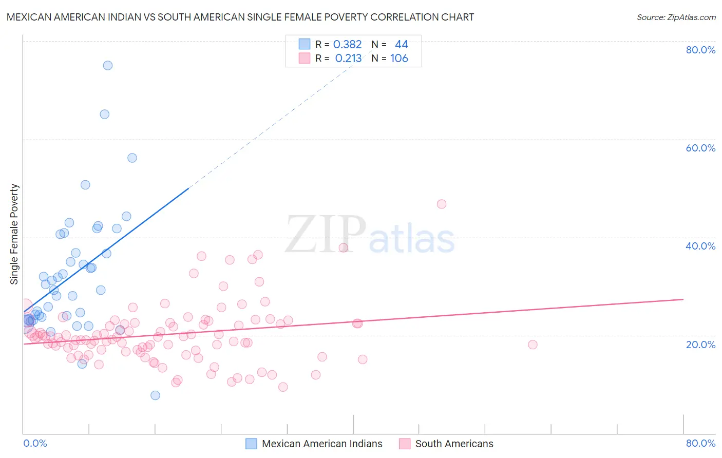 Mexican American Indian vs South American Single Female Poverty
