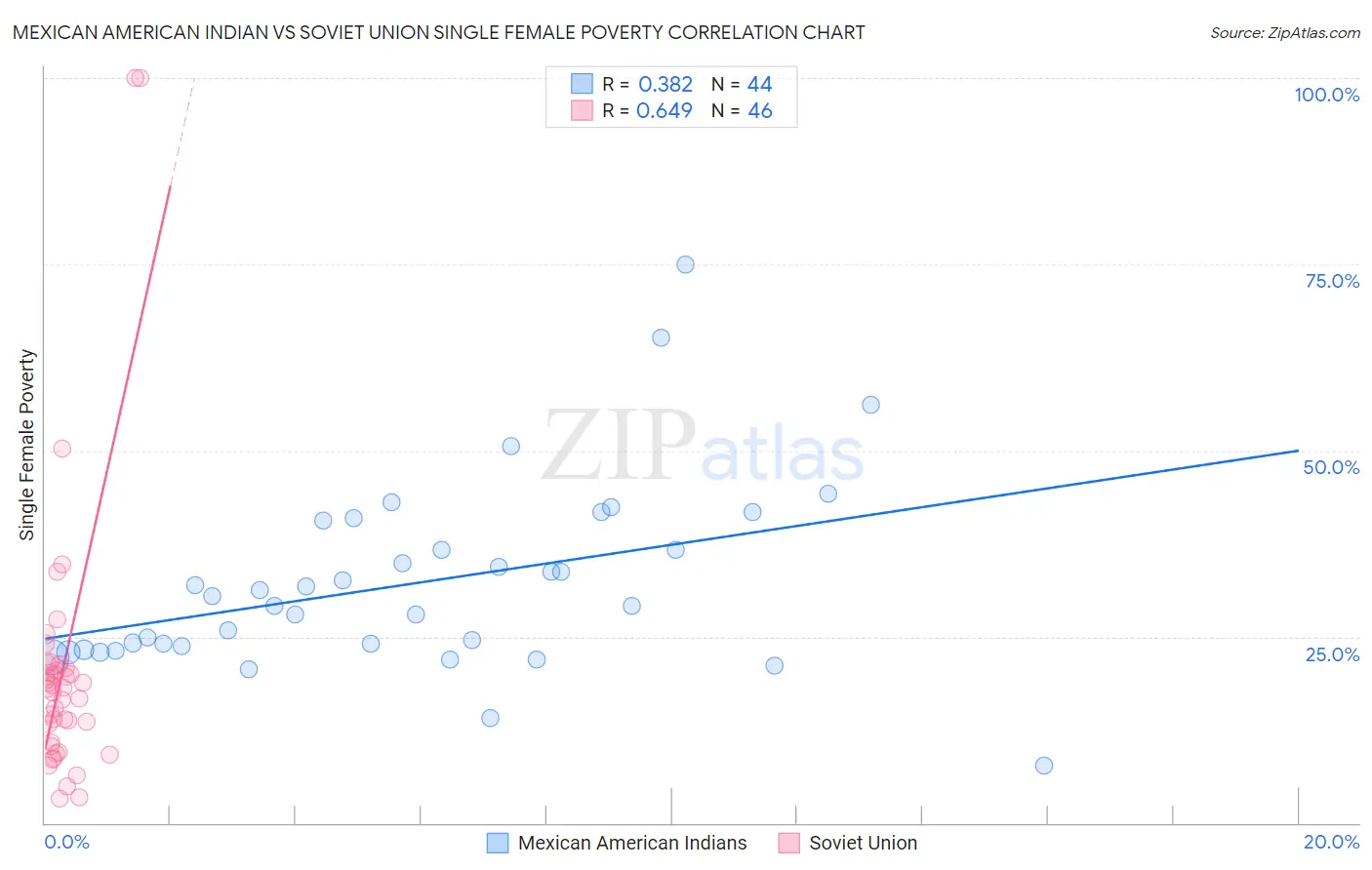 Mexican American Indian vs Soviet Union Single Female Poverty