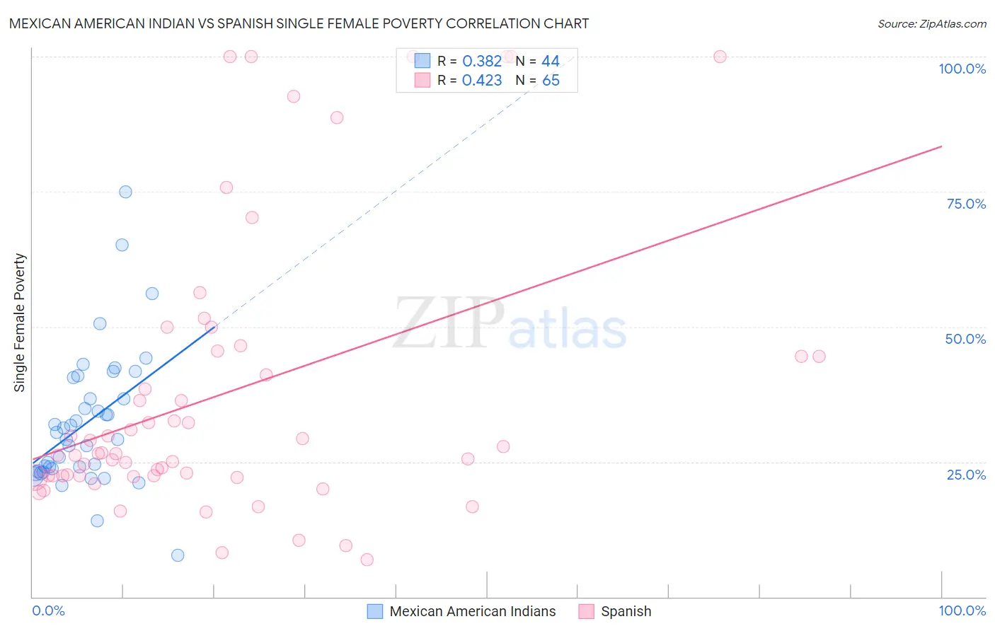 Mexican American Indian vs Spanish Single Female Poverty