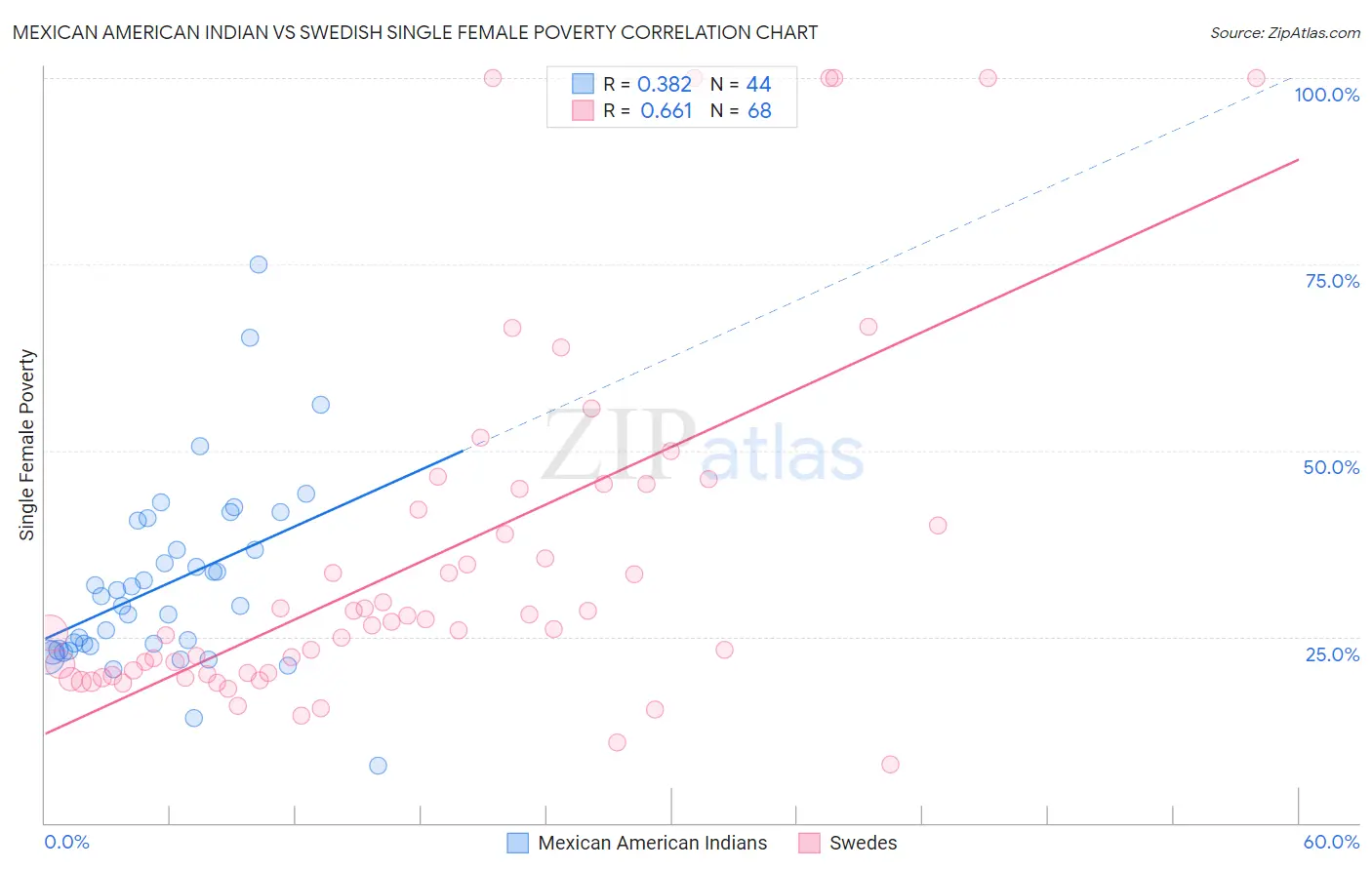 Mexican American Indian vs Swedish Single Female Poverty