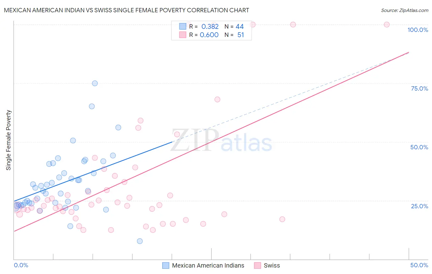 Mexican American Indian vs Swiss Single Female Poverty