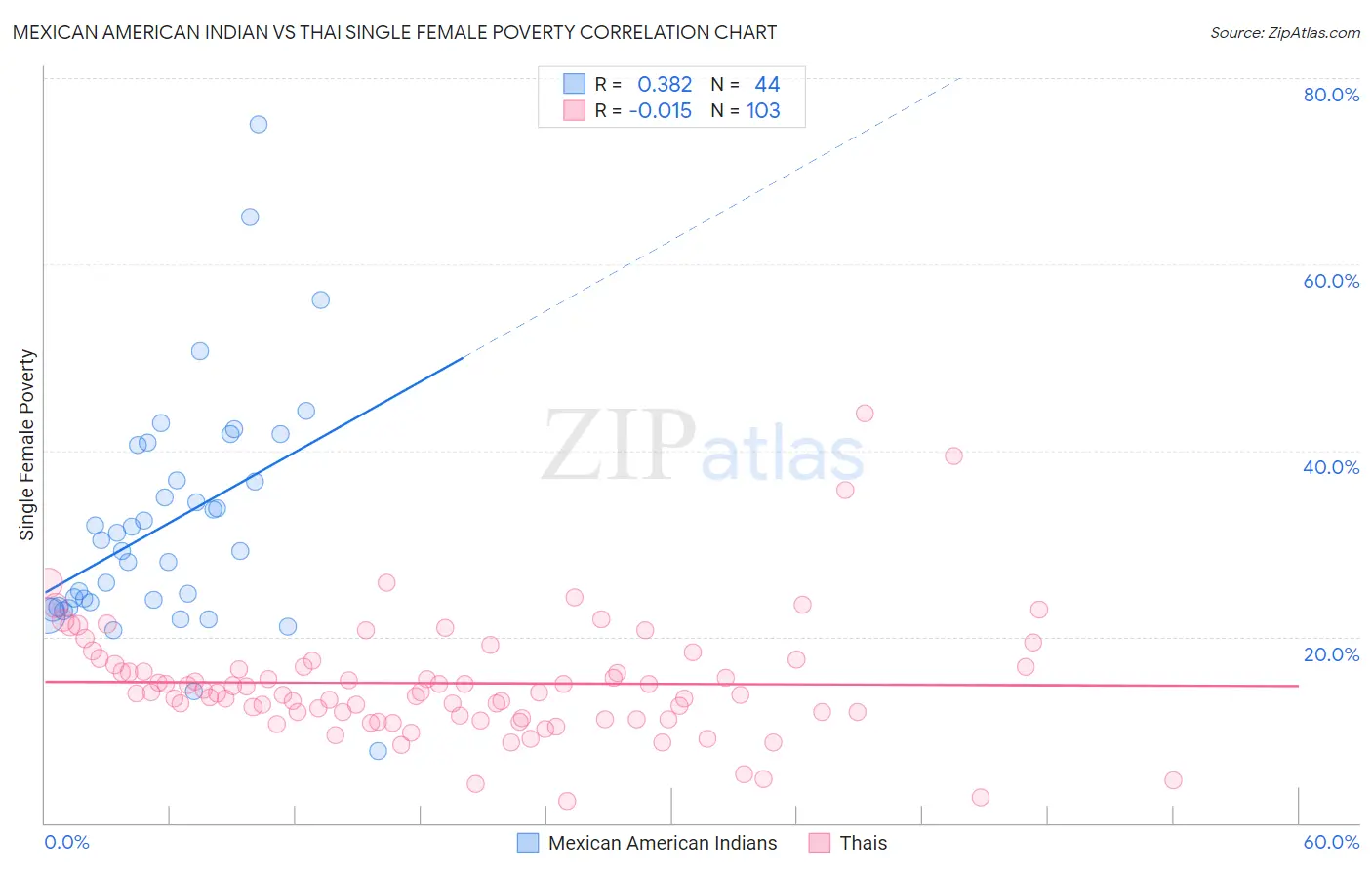 Mexican American Indian vs Thai Single Female Poverty