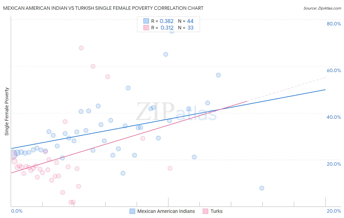 Mexican American Indian vs Turkish Single Female Poverty