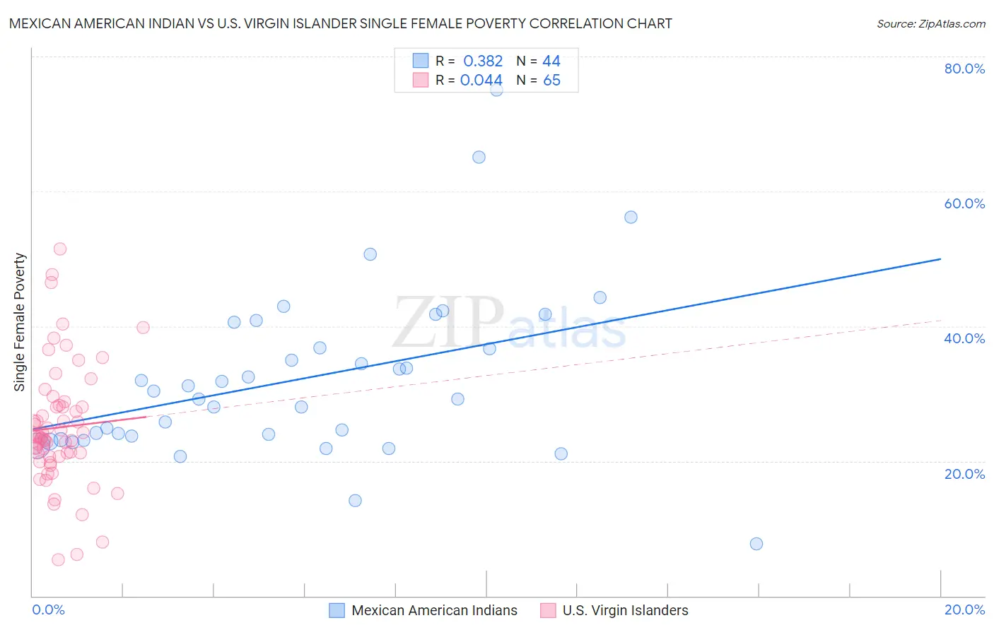 Mexican American Indian vs U.S. Virgin Islander Single Female Poverty