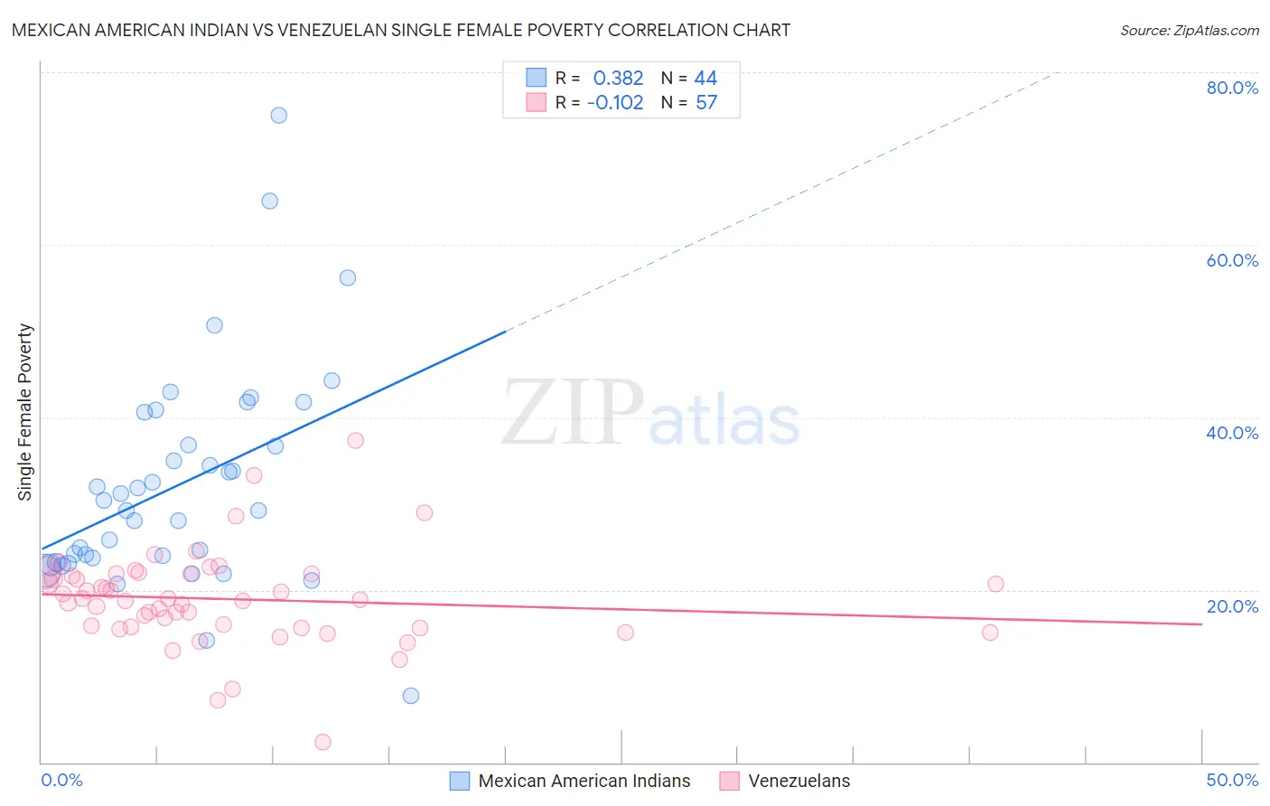 Mexican American Indian vs Venezuelan Single Female Poverty