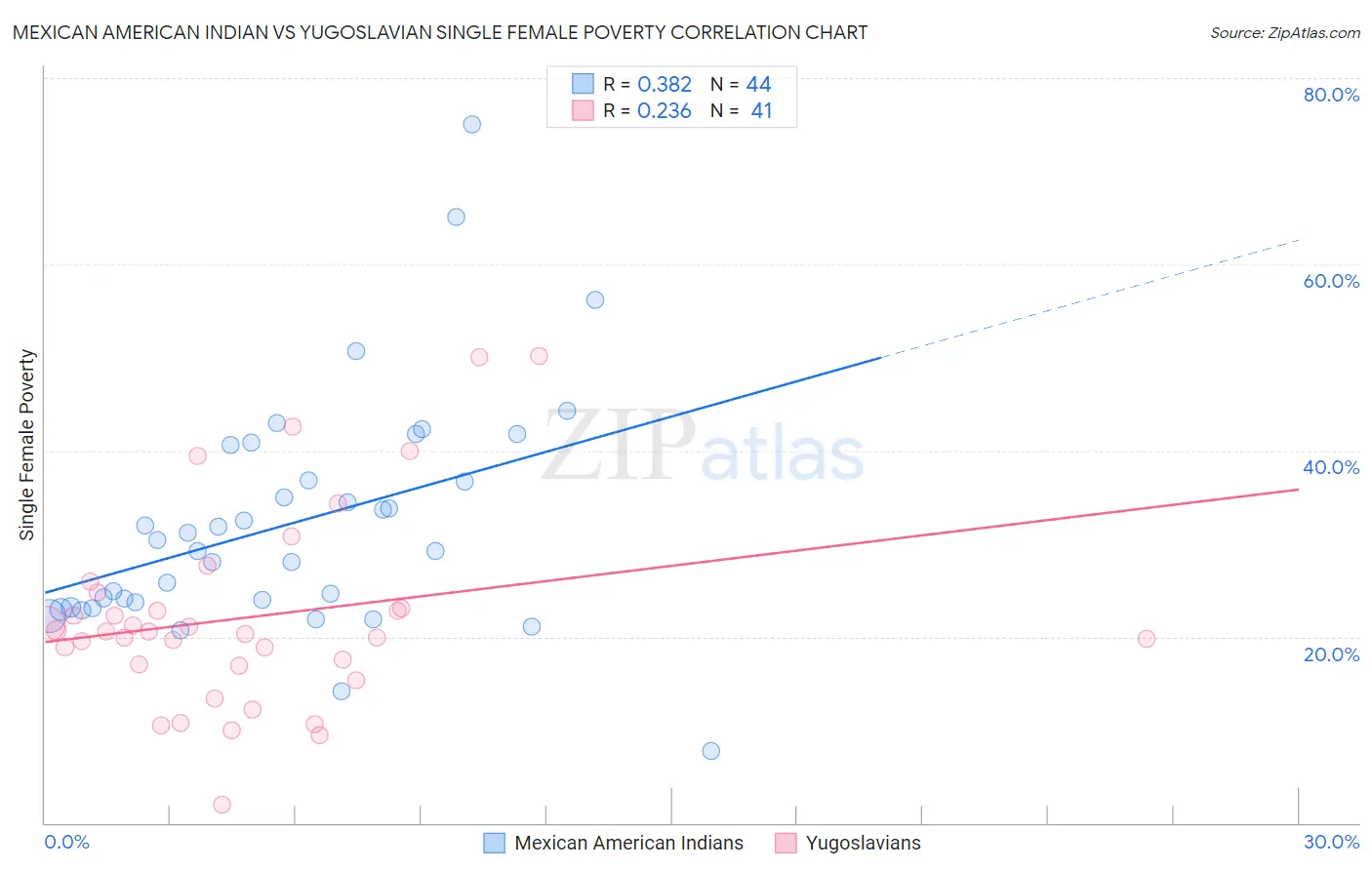 Mexican American Indian vs Yugoslavian Single Female Poverty