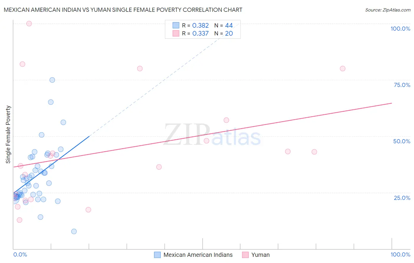 Mexican American Indian vs Yuman Single Female Poverty