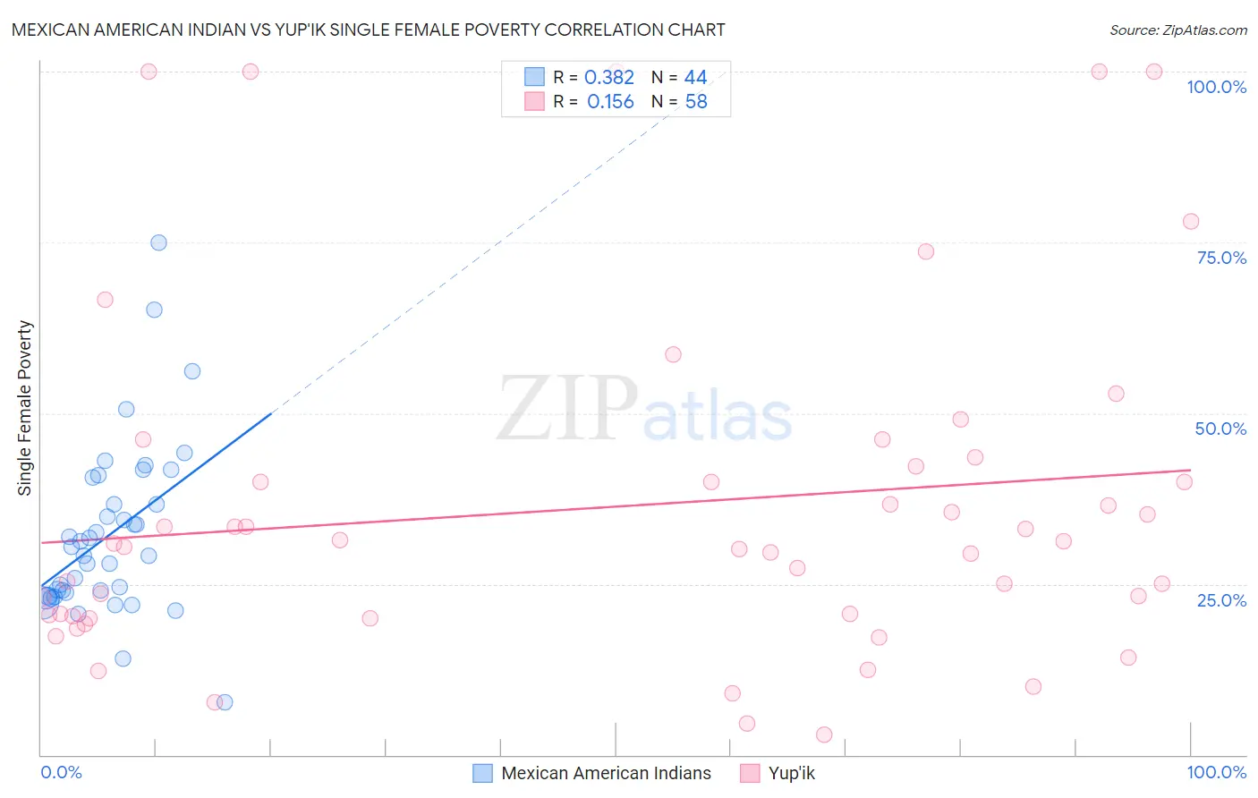 Mexican American Indian vs Yup'ik Single Female Poverty