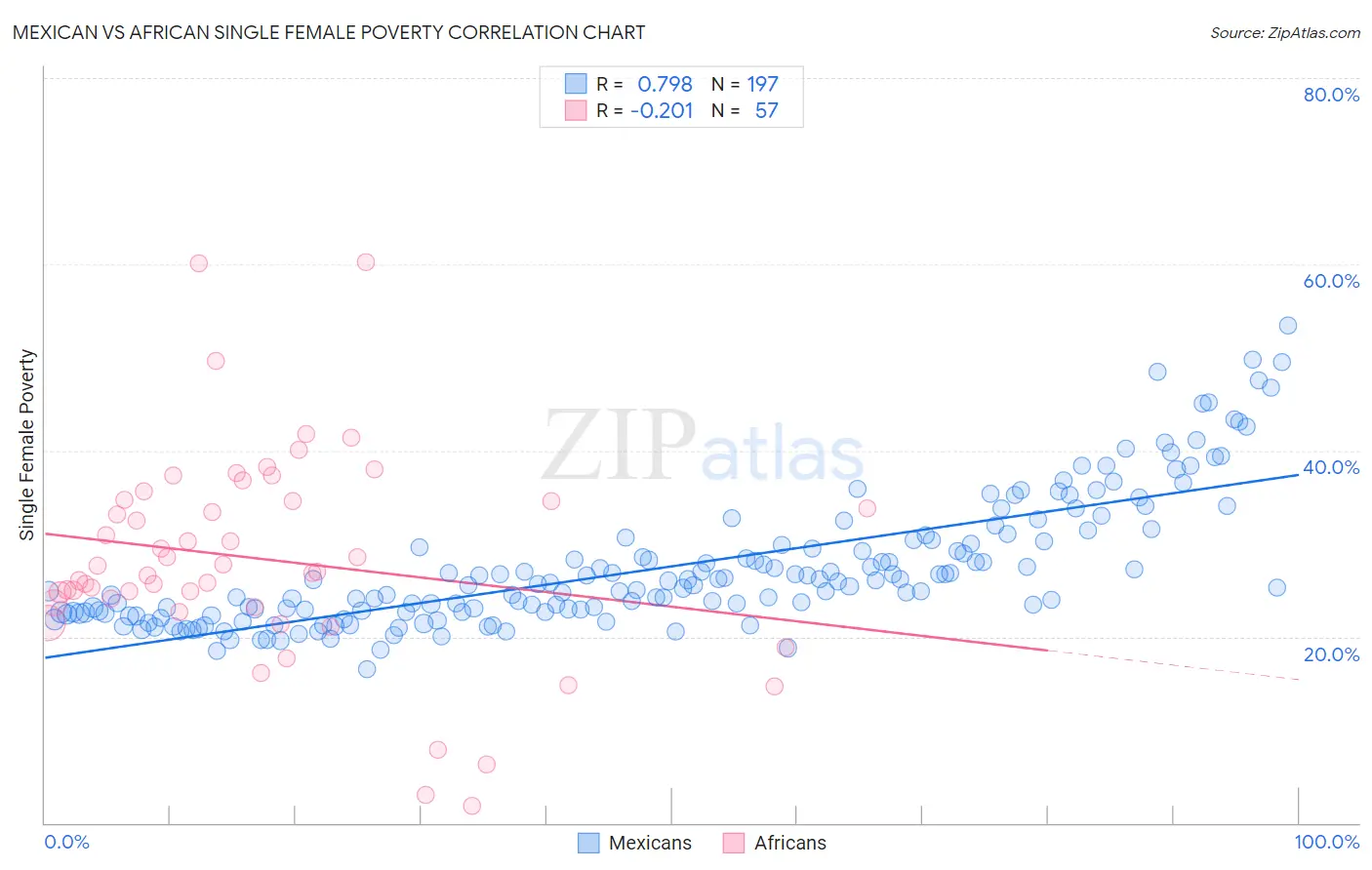 Mexican vs African Single Female Poverty