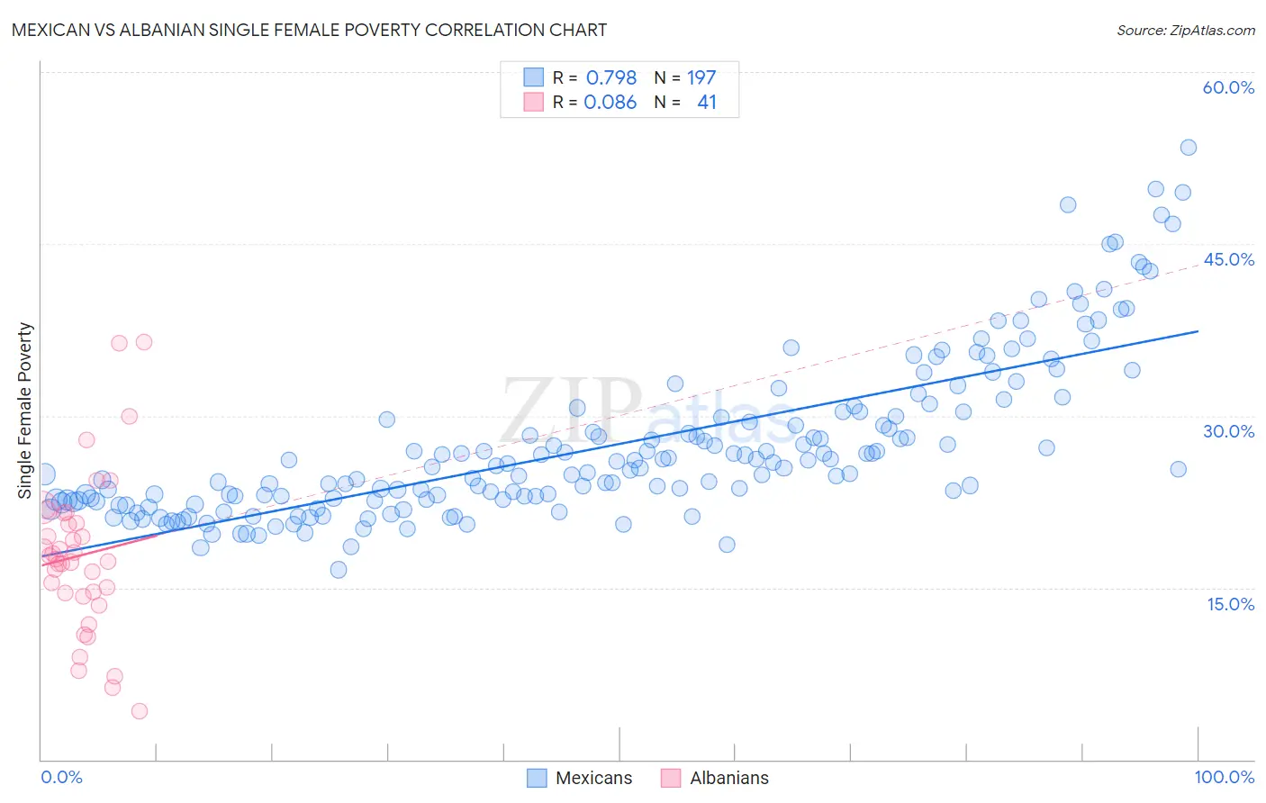 Mexican vs Albanian Single Female Poverty