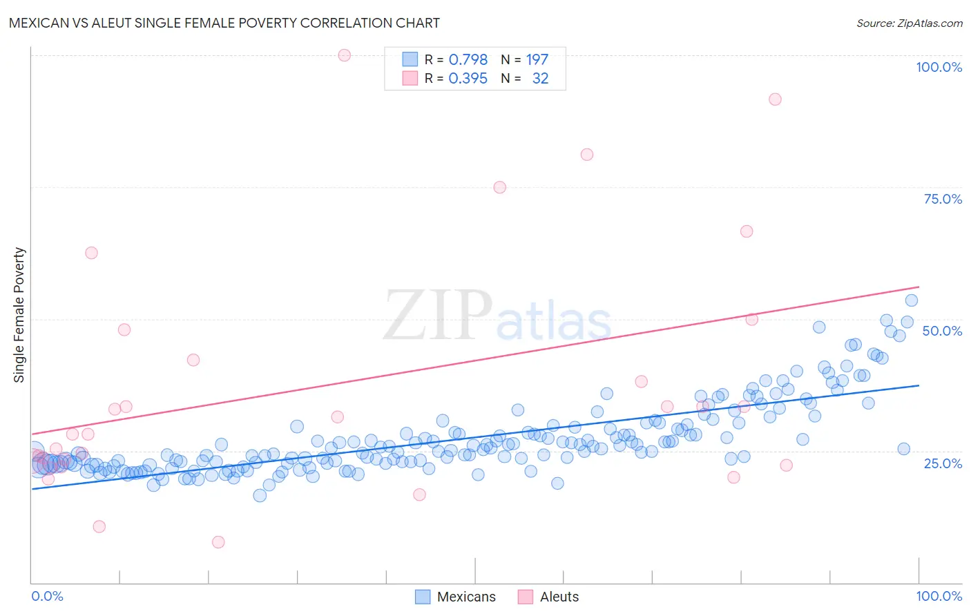 Mexican vs Aleut Single Female Poverty