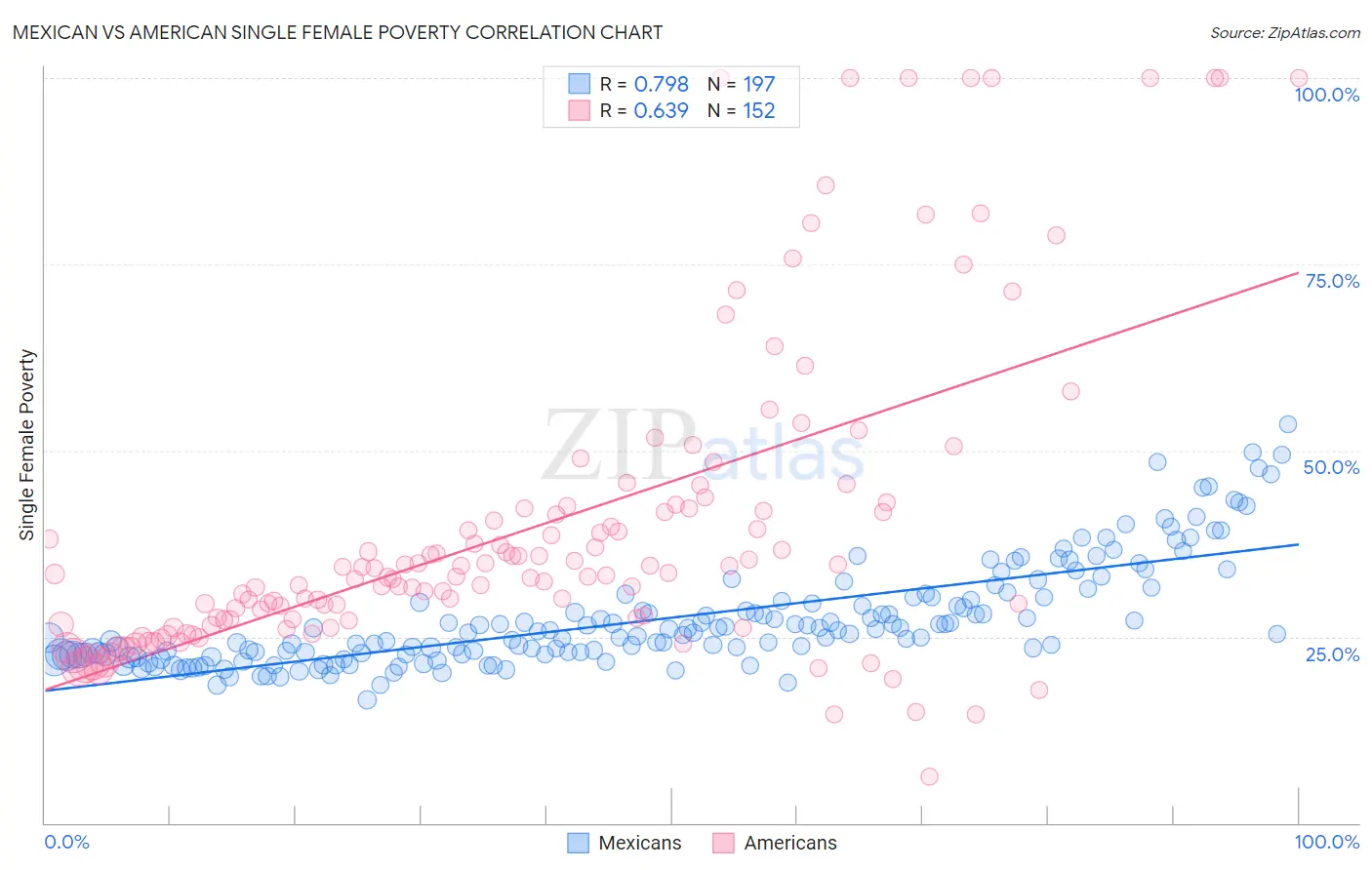 Mexican vs American Single Female Poverty