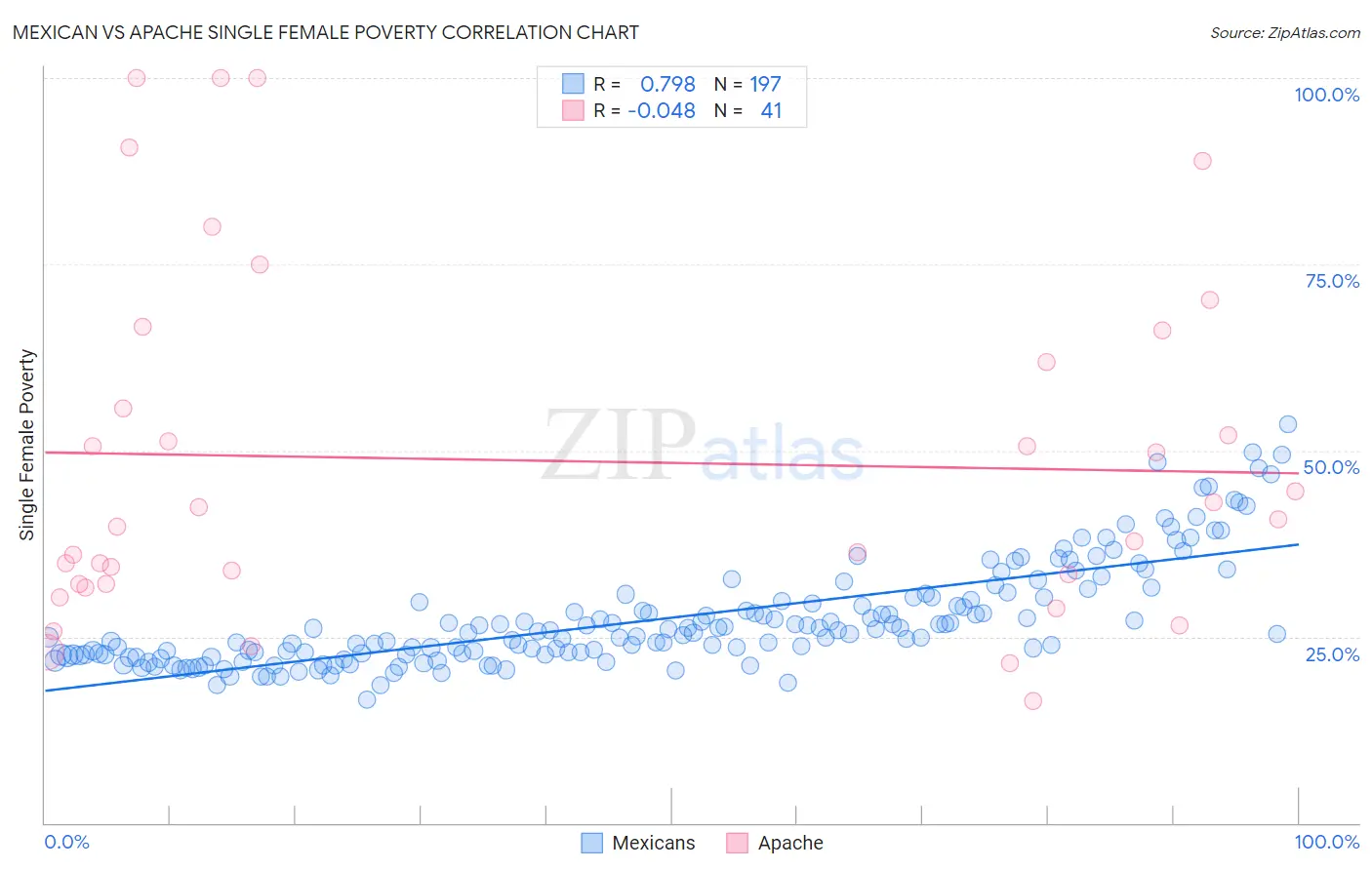 Mexican vs Apache Single Female Poverty