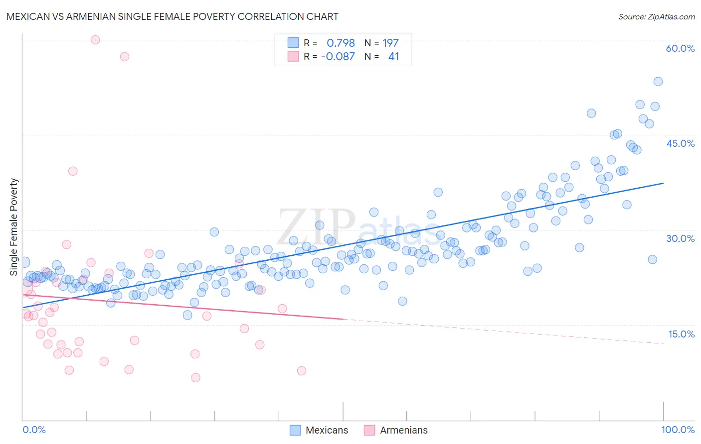 Mexican vs Armenian Single Female Poverty