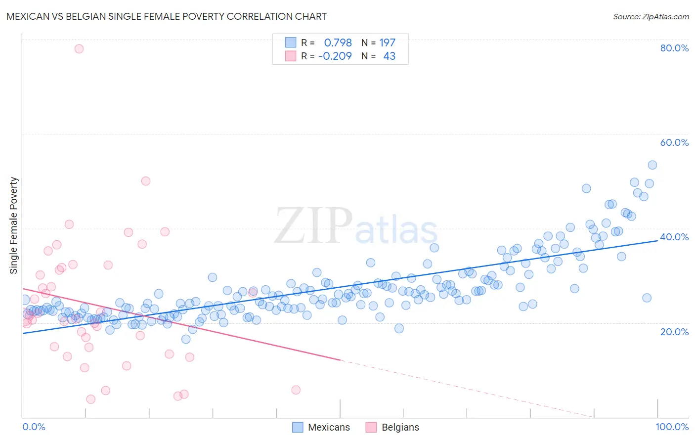 Mexican vs Belgian Single Female Poverty