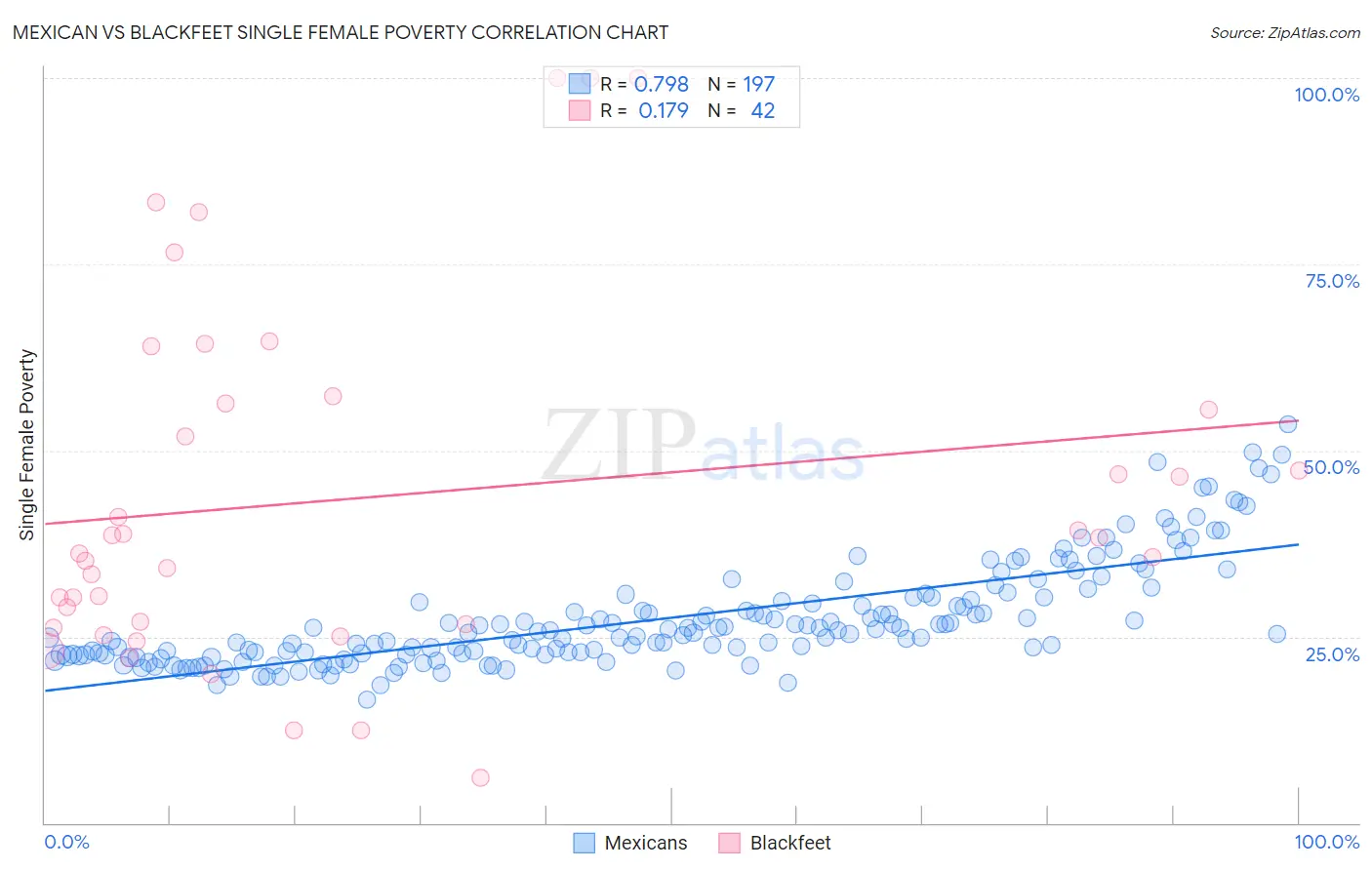 Mexican vs Blackfeet Single Female Poverty