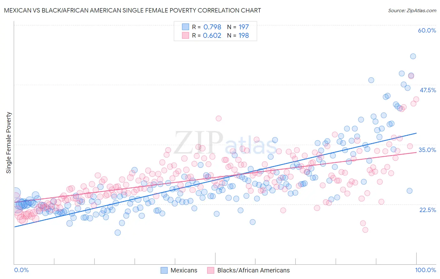 Mexican vs Black/African American Single Female Poverty