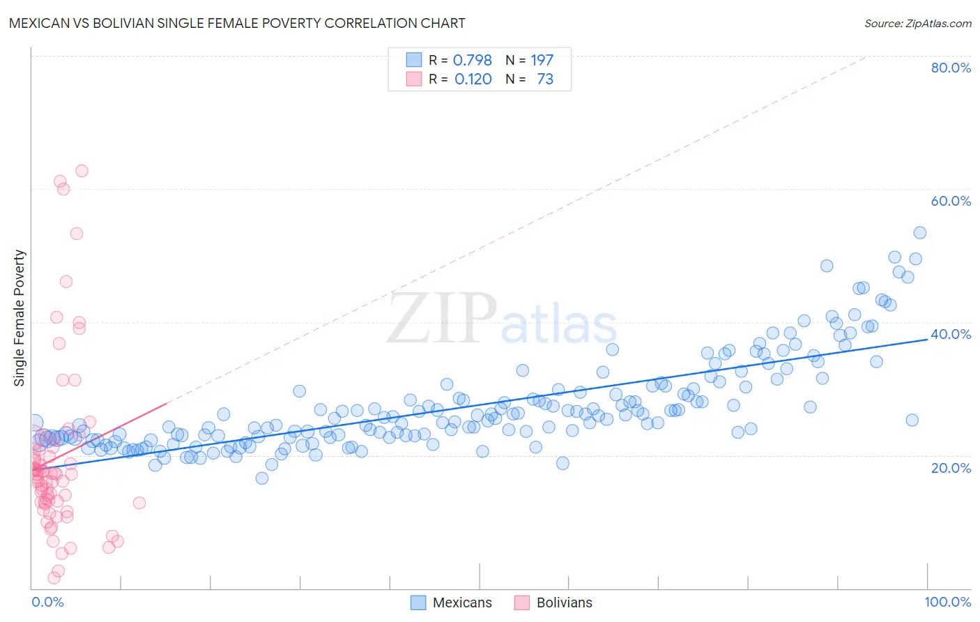 Mexican vs Bolivian Single Female Poverty