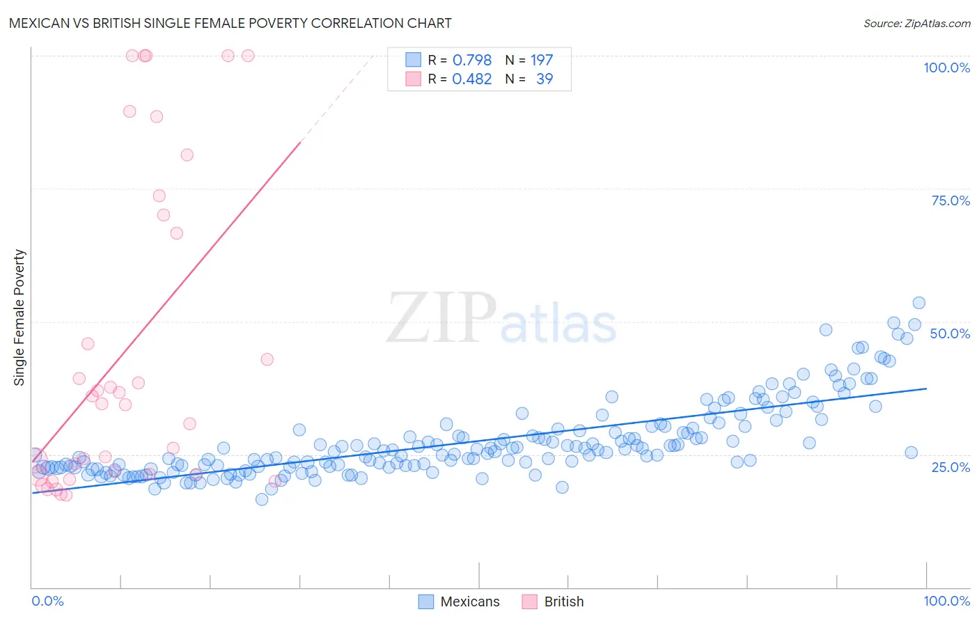 Mexican vs British Single Female Poverty