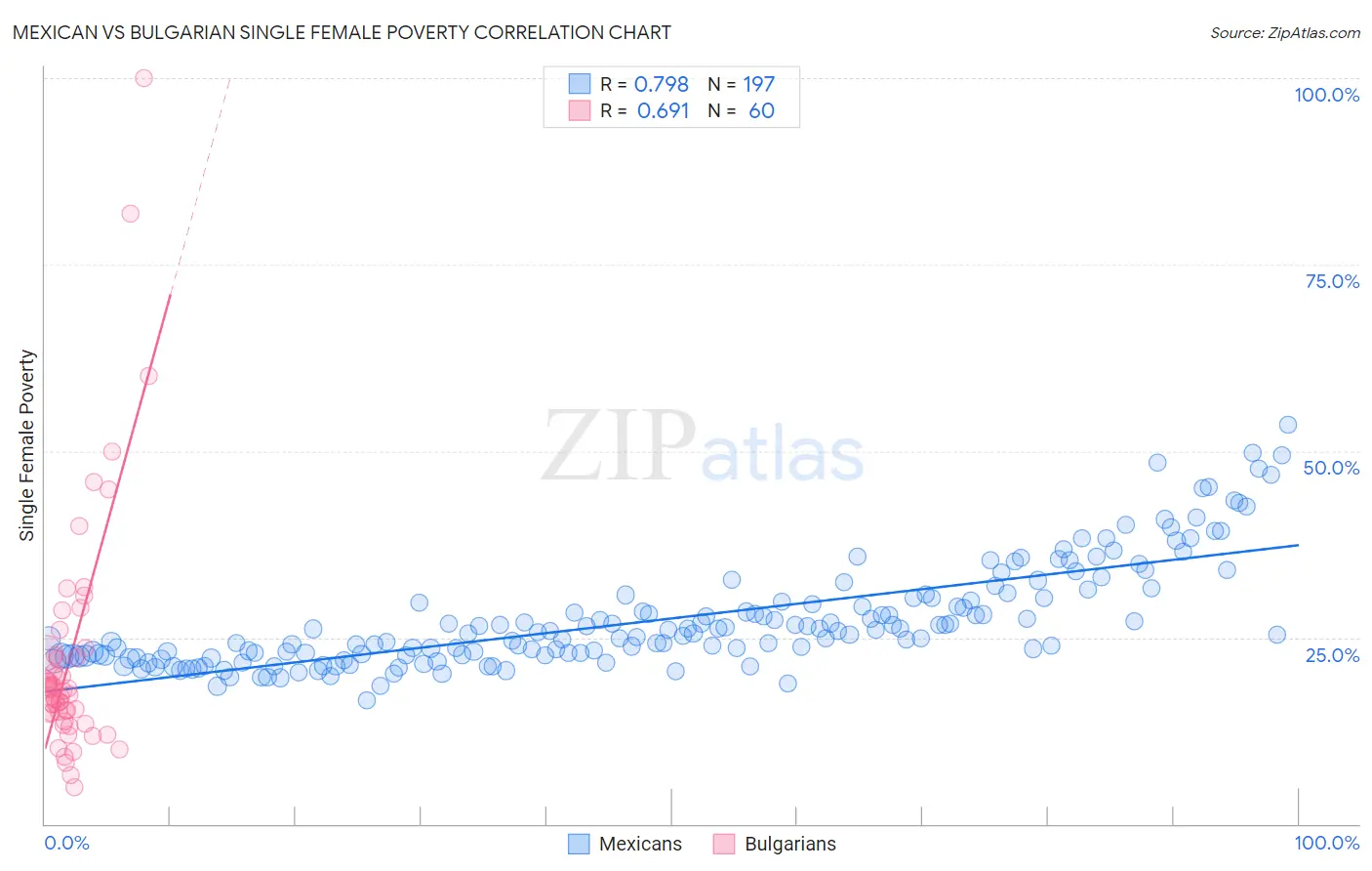 Mexican vs Bulgarian Single Female Poverty